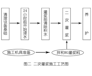 北仑灌浆料施工工艺—文字完整版